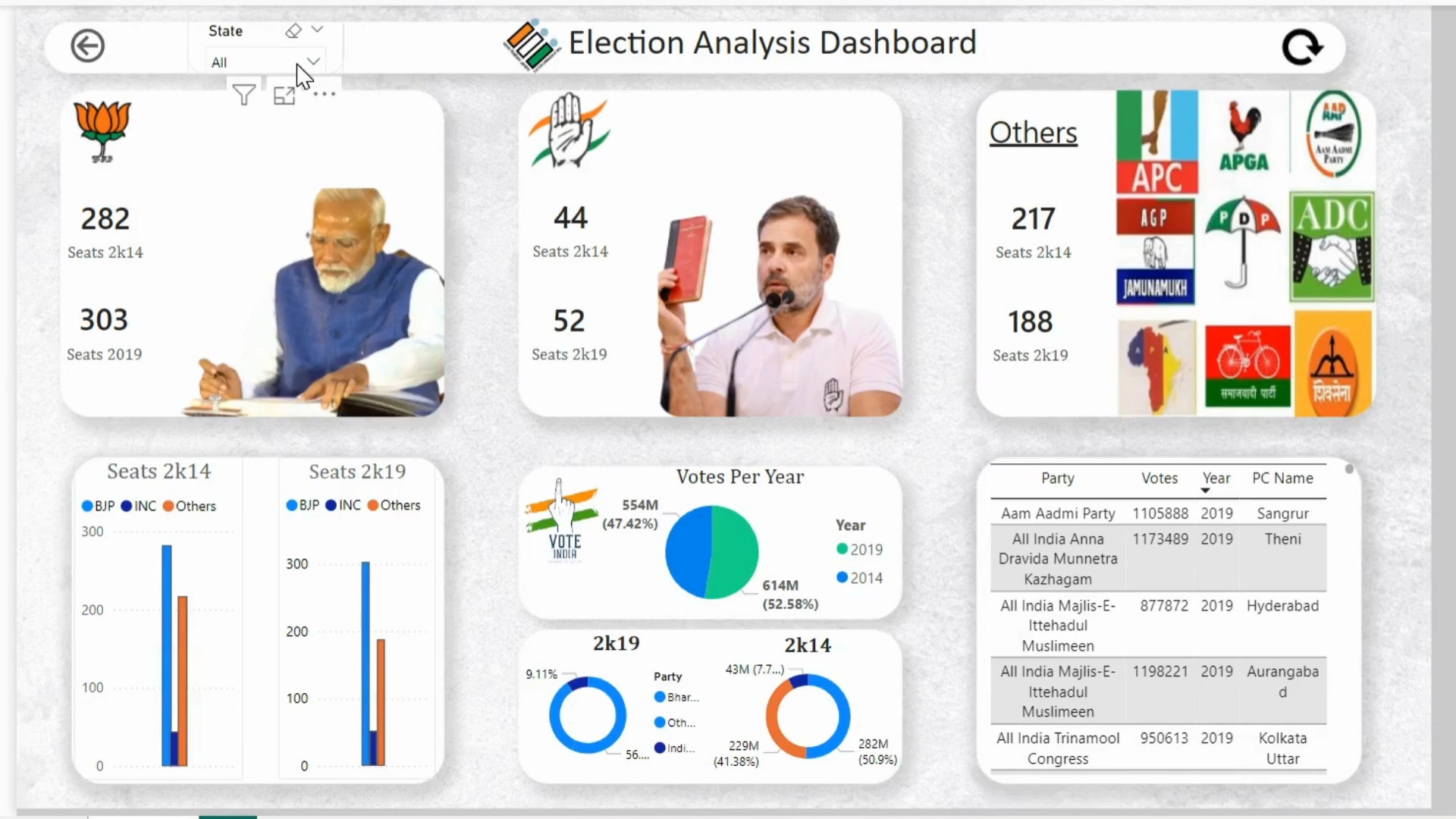 Election Analysis Project